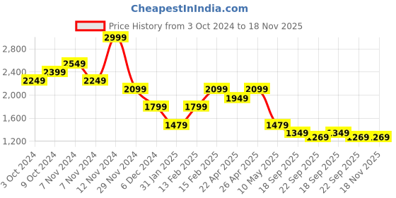 tatacliq.com Puma Black Regular Fit Sports Shorts puma Price History Graph from 3 Oct 2024 to 17 Nov 2025