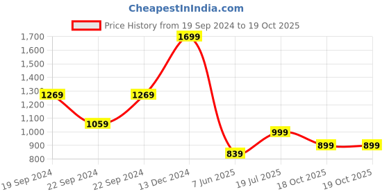 tatacliq.com Puma Black Regular Fit Sports Shorts puma Price History Graph from 19 Sep 2024 to 18 Oct 2025