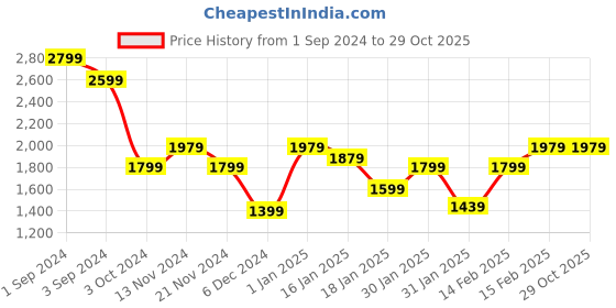 tatacliq.com Puma Black Regular Fit Sports Shorts puma Price History Graph from 1 Sep 2024 to 29 Oct 2025