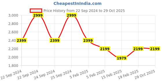 tatacliq.com Puma Black Regular Fit Sports Shorts puma Price History Graph from 22 Sep 2024 to 28 Oct 2025
