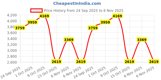tatacliq.com Puma Black Regular Fit Sports Shorts puma Price History Graph from 24 Sep 2025 to 6 Nov 2025