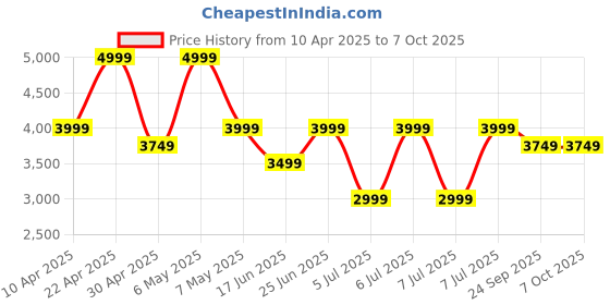tatacliq.com Puma Black Regular Fit Sports Shorts puma Price History Graph from 10 Apr 2025 to 4 Oct 2025