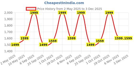 tatacliq.com Puma Black Regular Fit Sports Shorts puma Price History Graph from 2 May 2025 to 3 Dec 2025