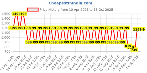 tatacliq.com Puma Black Regular Fit Sports Shorts puma Price History Graph from 10 Apr 2025 to 18 Oct 2025