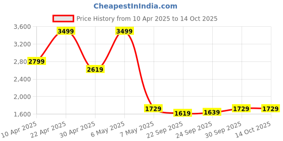 tatacliq.com Puma Black Regular Fit Sports Shorts puma Price History Graph from 10 Apr 2025 to 14 Oct 2025