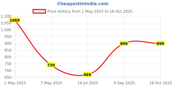 tatacliq.com Puma Black Regular Fit Sports Shorts puma Price History Graph from 1 May 2025 to 18 Oct 2025