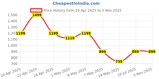 tatacliq.com Puma Black Regular Fit Sports Shorts puma Price History Graph from 10 Apr 2025 to 4 Nov 2025