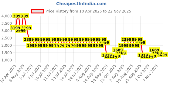 tatacliq.com Puma Black Regular Fit Sports Shorts puma Price History Graph from 10 Apr 2025 to 21 Nov 2025