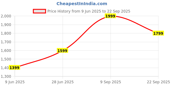 tatacliq.com Puma Black Regular Fit Sports Shorts puma Price History Graph from 9 Jun 2025 to 22 Sep 2025