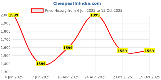 tatacliq.com Puma Black Regular Fit Sports Shorts puma Price History Graph from 4 Jun 2025 to 15 Oct 2025