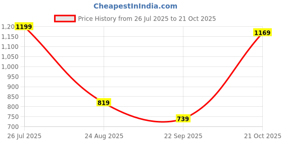 tatacliq.com Puma Black Regular Fit Sports Shorts puma Price History Graph from 26 Jul 2025 to 21 Oct 2025