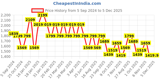tatacliq.com Puma Black Regular Fit Sports Sweatshirt puma Price History Graph from 5 Sep 2024 to 5 Dec 2025