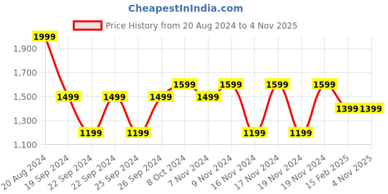 tatacliq.com Puma Black Regular Fit Sports T-Shirt puma Price History Graph from 20 Aug 2024 to 4 Nov 2025