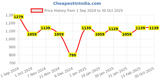 tatacliq.com Puma Black Regular Fit Sports T-Shirt puma Price History Graph from 1 Sep 2024 to 30 Oct 2025