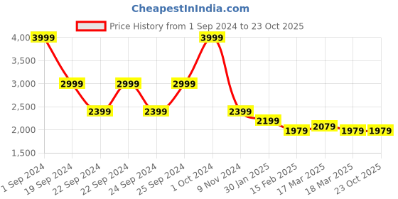 tatacliq.com Puma Black Regular Fit Sports T-Shirt puma Price History Graph from 1 Sep 2024 to 23 Oct 2025