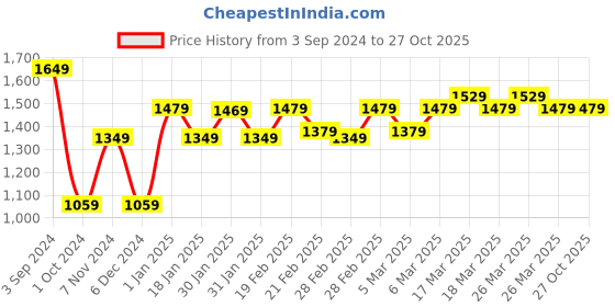 tatacliq.com Puma Black Regular Fit Sports T-Shirt puma Price History Graph from 3 Sep 2024 to 27 Oct 2025