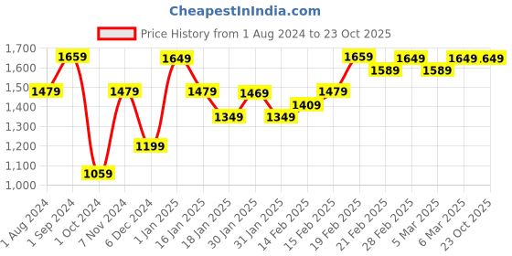 tatacliq.com Puma Black Regular Fit Sports T-Shirt puma Price History Graph from 1 Aug 2024 to 22 Oct 2025