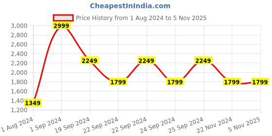 tatacliq.com Puma Black Regular Fit Sports T-Shirt puma Price History Graph from 1 Aug 2024 to 4 Nov 2025