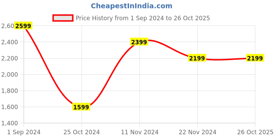 tatacliq.com Puma Black Regular Fit Sports T-Shirt puma Price History Graph from 1 Sep 2024 to 26 Oct 2025