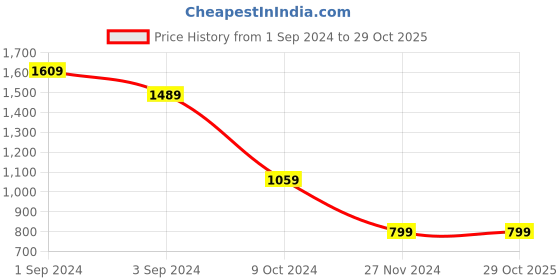 tatacliq.com Puma Black Regular Fit Sports T-Shirt puma Price History Graph from 1 Sep 2024 to 29 Oct 2025