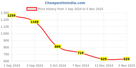 tatacliq.com Puma Black Regular Fit Sports T-Shirt puma Price History Graph from 1 Sep 2024 to 4 Nov 2025