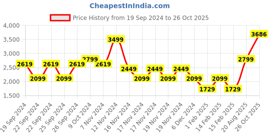tatacliq.com Puma Black Regular Fit Sports T-Shirt puma Price History Graph from 19 Sep 2024 to 26 Oct 2025