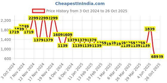 tatacliq.com Puma Black Regular Fit Sports T-Shirt puma Price History Graph from 3 Oct 2024 to 25 Oct 2025