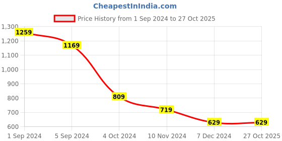 tatacliq.com Puma Black Regular Fit Sports T-Shirt puma Price History Graph from 1 Sep 2024 to 27 Oct 2025