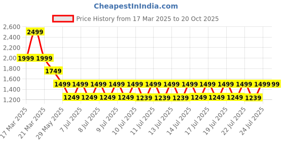 tatacliq.com Puma Black Regular Fit Sports T-Shirt puma Price History Graph from 17 Mar 2025 to 19 Oct 2025