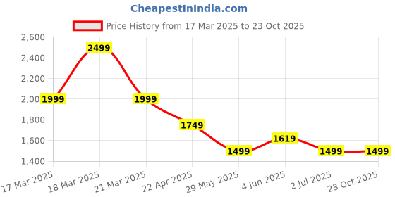 tatacliq.com Puma Black Regular Fit Sports T-Shirt puma Price History Graph from 17 Mar 2025 to 23 Oct 2025