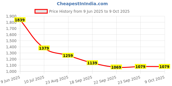 tatacliq.com Puma Black Regular Fit Sports T-Shirt puma Price History Graph from 9 Jun 2025 to 4 Oct 2025