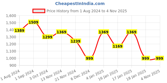 tatacliq.com Puma Black Regular Fit Sports Tank Top puma Price History Graph from 1 Aug 2024 to 3 Nov 2025