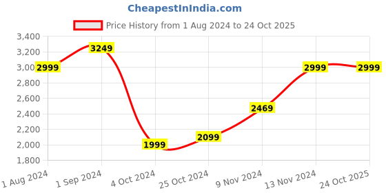 tatacliq.com Puma Black Regular Fit Sports Tights puma Price History Graph from 1 Aug 2024 to 23 Oct 2025