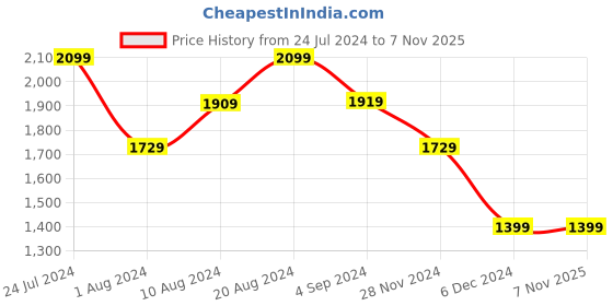tatacliq.com Puma Black Regular Fit Sports Tights puma Price History Graph from 24 Jul 2024 to 7 Nov 2025