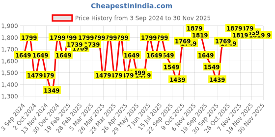 tatacliq.com Puma Black Regular Fit Sports Trackpants puma Price History Graph from 3 Sep 2024 to 30 Nov 2025