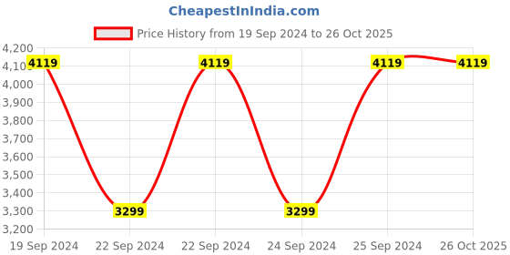 tatacliq.com Puma Black Regular Fit Sports Trackpants puma Price History Graph from 19 Sep 2024 to 25 Oct 2025