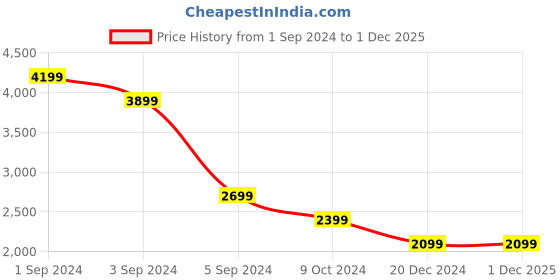 tatacliq.com Puma Black Regular Fit Sports Trackpants puma Price History Graph from 1 Sep 2024 to 1 Dec 2025