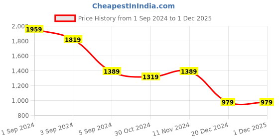 tatacliq.com Puma Black Regular Fit Sports Trackpants puma Price History Graph from 1 Sep 2024 to 1 Dec 2025