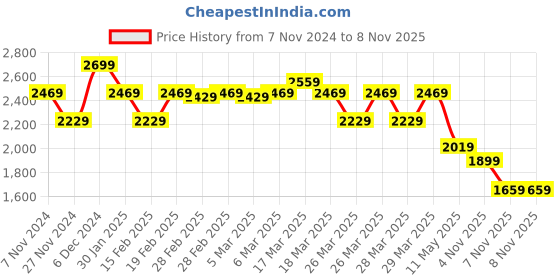 tatacliq.com Puma Black Regular Fit Sports Trackpants puma Price History Graph from 7 Nov 2024 to 8 Nov 2025