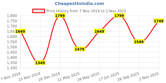 tatacliq.com Puma Black Regular Fit Sports Trackpants puma Price History Graph from 7 Nov 2024 to 2 Nov 2025