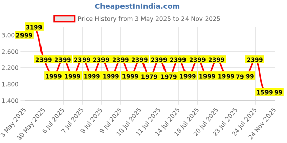 tatacliq.com Puma Black Regular Fit Sports Trackpants puma Price History Graph from 3 May 2025 to 22 Nov 2025