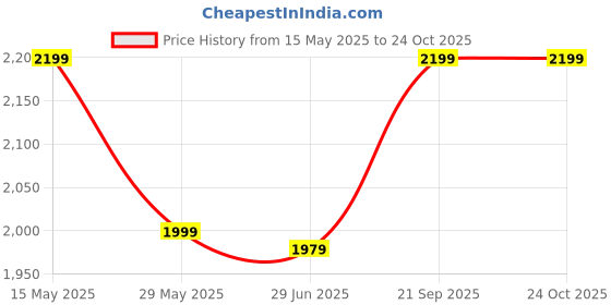 tatacliq.com Puma Black Regular Fit Sports Trackpants puma Price History Graph from 15 May 2025 to 23 Oct 2025