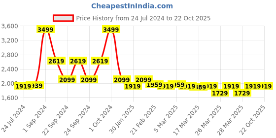 tatacliq.com Puma Black Regular Fit Sports Tshirt puma Price History Graph from 24 Jul 2024 to 22 Oct 2025