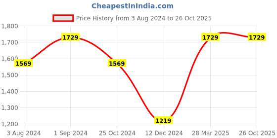 tatacliq.com Puma Black Regular Fit Sports Tshirt puma Price History Graph from 3 Aug 2024 to 25 Oct 2025