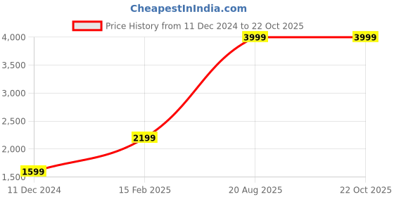tatacliq.com Puma Black Regular Fit Sports Tshirt puma Price History Graph from 11 Dec 2024 to 22 Oct 2025
