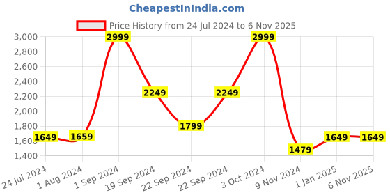 tatacliq.com Puma Black Regular Fit Striped Shorts puma Price History Graph from 24 Jul 2024 to 5 Nov 2025