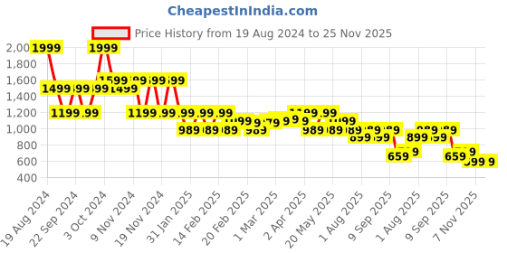 tatacliq.com Puma Black Regular Fit Striped Sports Shorts puma Price History Graph from 19 Aug 2024 to 24 Nov 2025