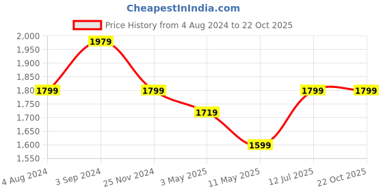 tatacliq.com Puma Black Regular Fit Sweatshirt puma Price History Graph from 4 Aug 2024 to 22 Oct 2025