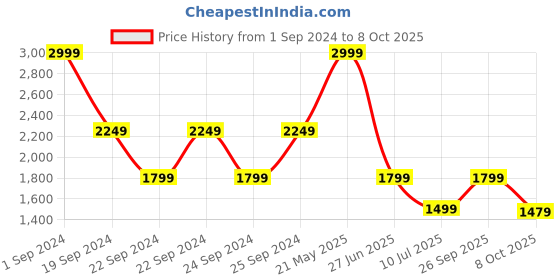 tatacliq.com Puma Black Regular Fit Sweatshirt puma Price History Graph from 1 Sep 2024 to 8 Oct 2025