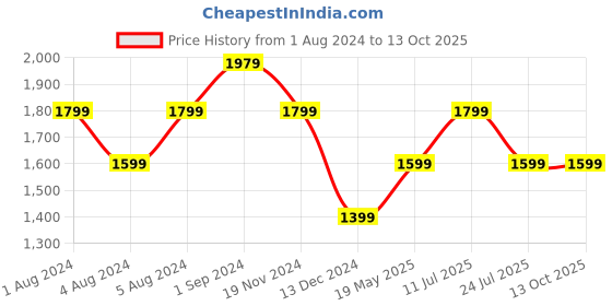 tatacliq.com Puma Black Regular Fit Sweatshirt puma Price History Graph from 1 Aug 2024 to 13 Oct 2025
